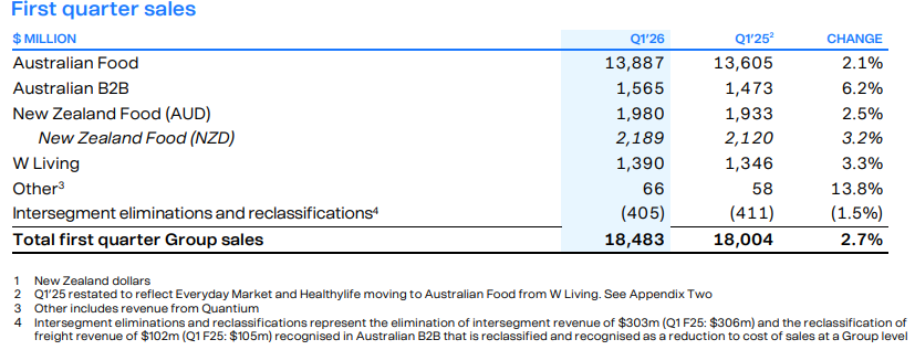 Woolworths Q1 FY26 sales
