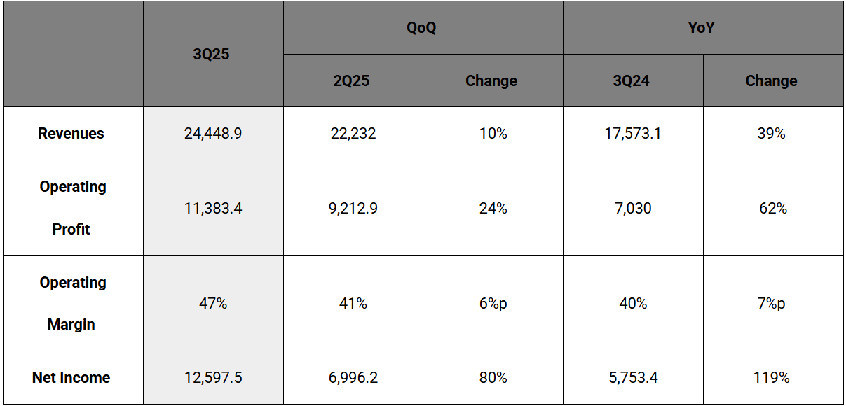 SK Hynix's earnings reports, year on year and quarter on quarter