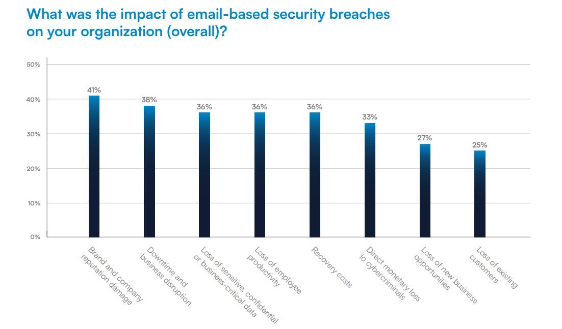 email-based security breach impacts