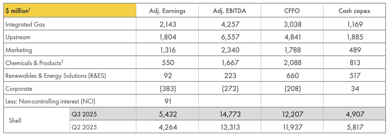 Shell's results last quarter