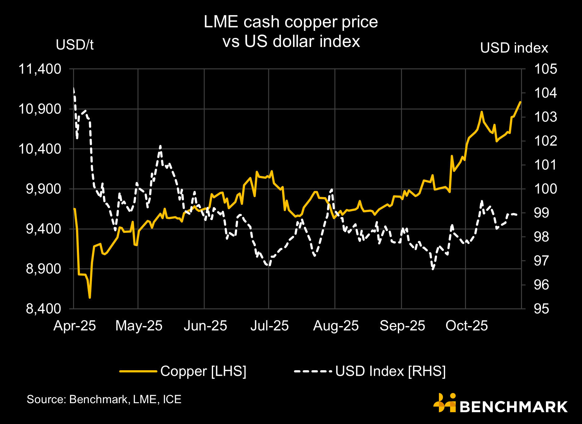 copper prices chart
