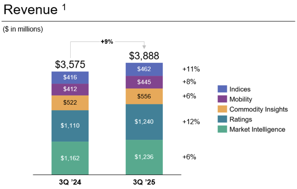 S&P Global's revenue growth results by segment
