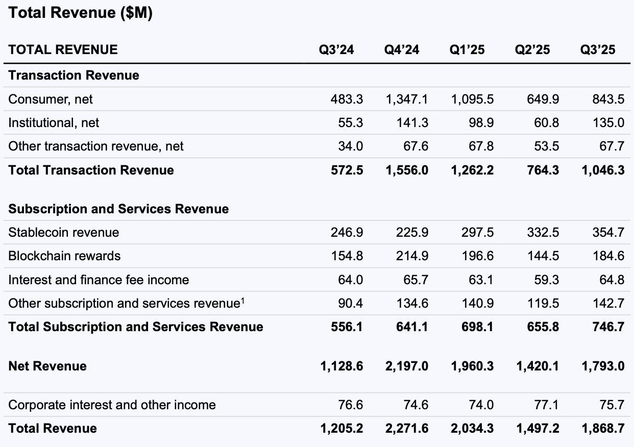 Coinbase's revenue results