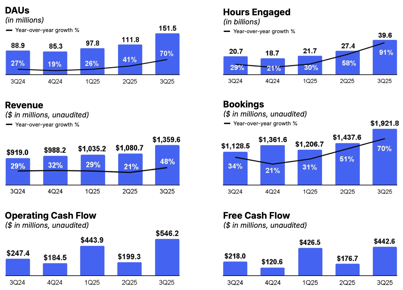 Roblox's daily active users, hours, revenue, bookings, operating and free cash flow
