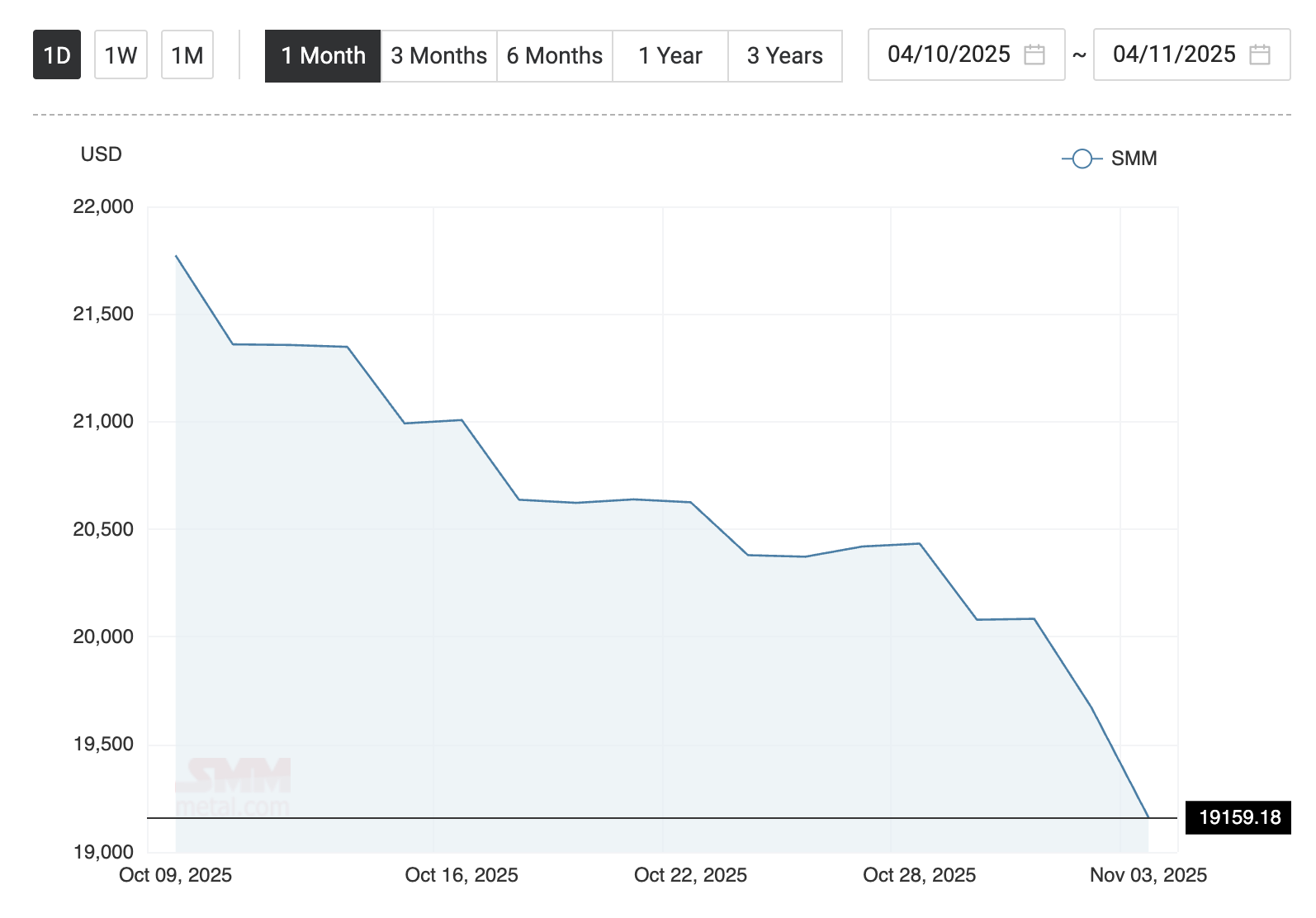 antimony 1 month chart
