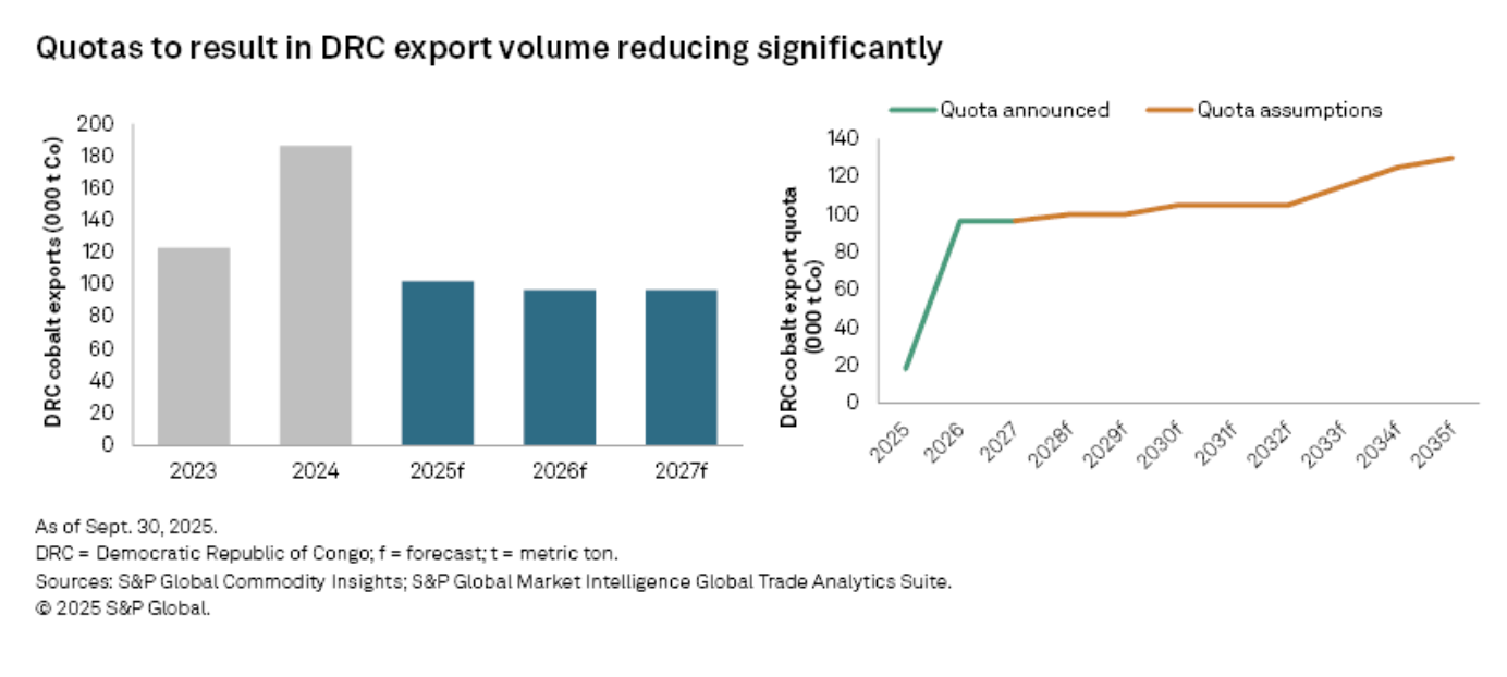 cobalt price expectations