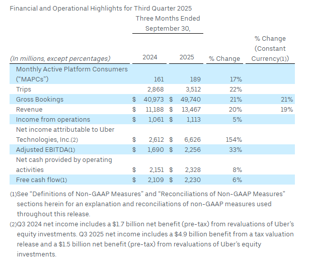 Uber Q3 FY25 results