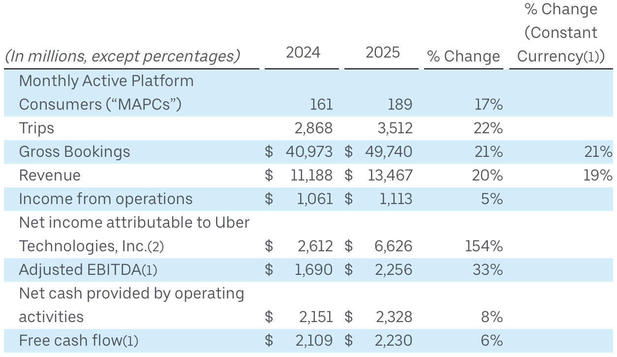 Uber's third quarter results