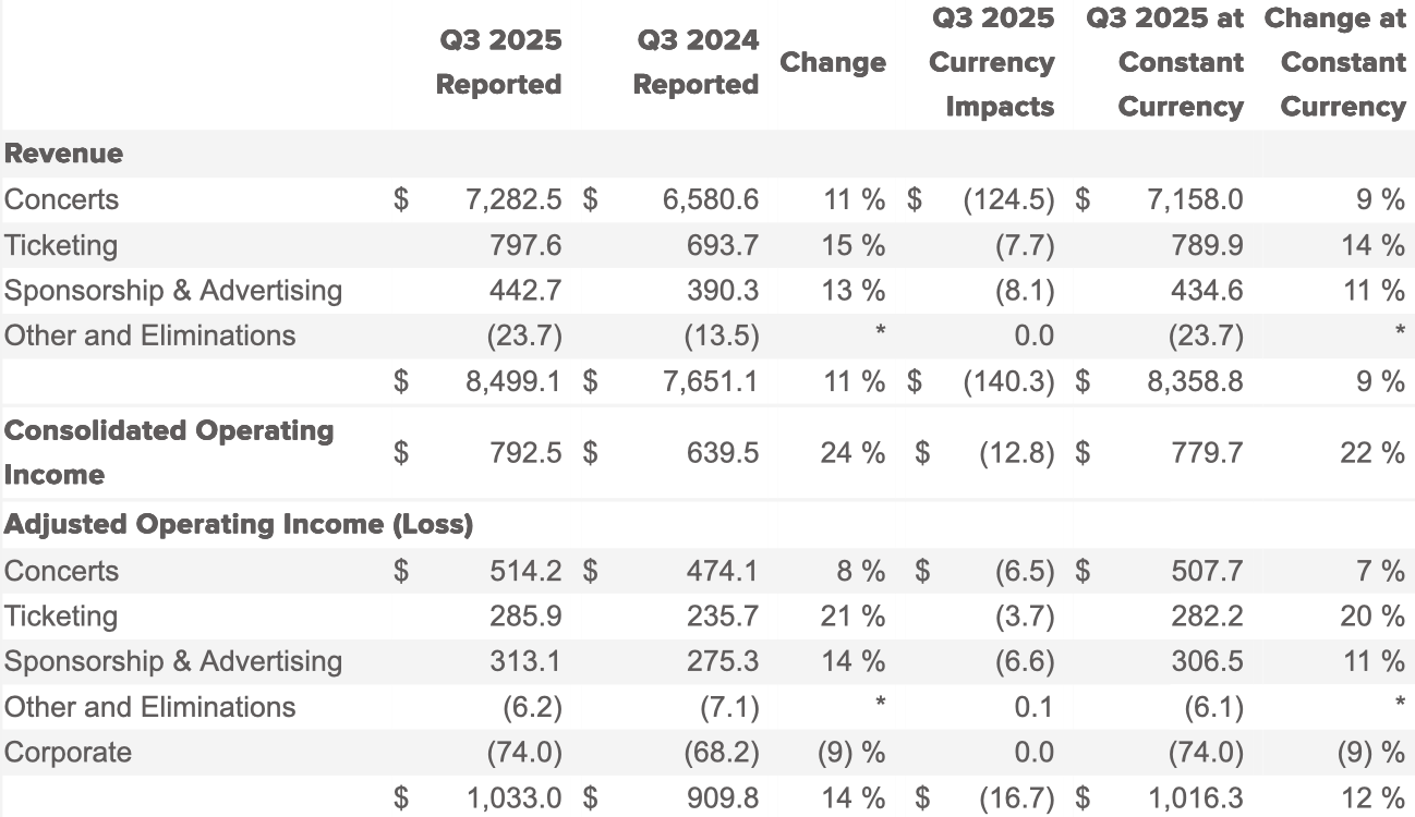 Live Nation's Q3 results