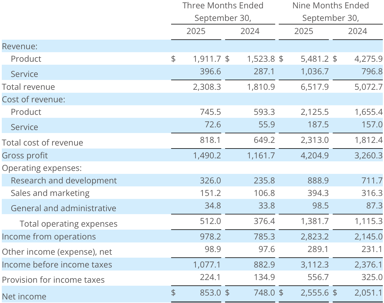Arista's Q3 results
