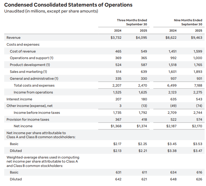 Airbnb Q3 results