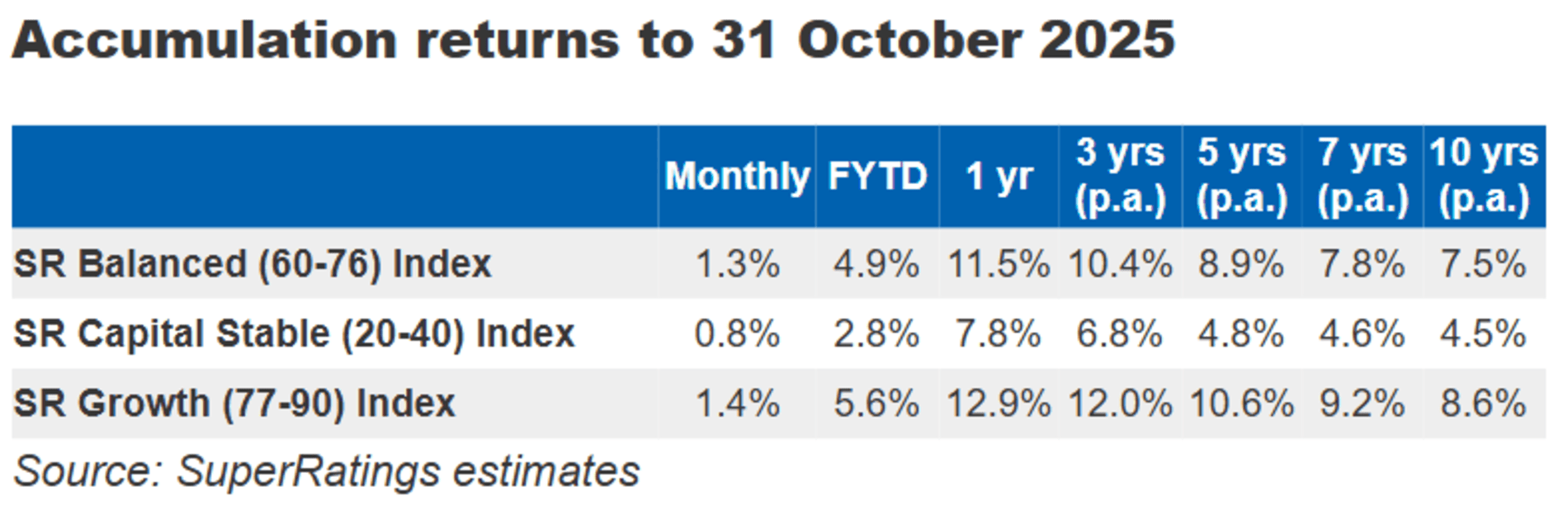Super accumulation returns