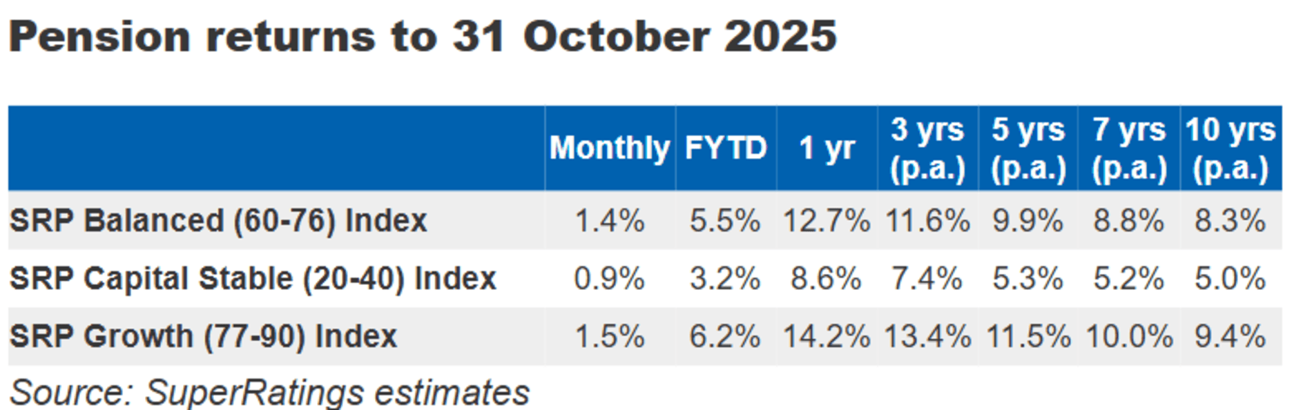 Superannuation pension returns