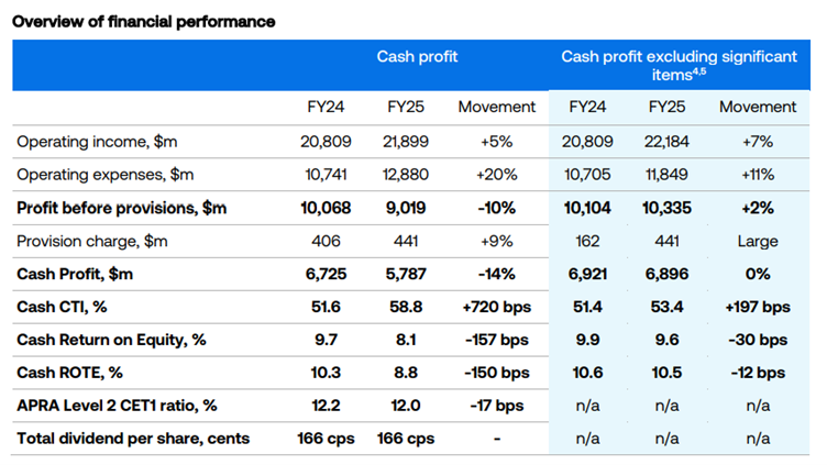 ANZ FY25 results