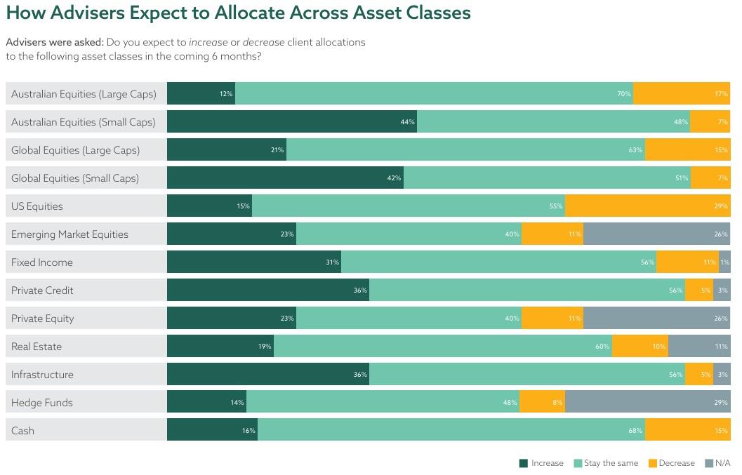 How Advisers Expect to Allocate Across Asset Classes