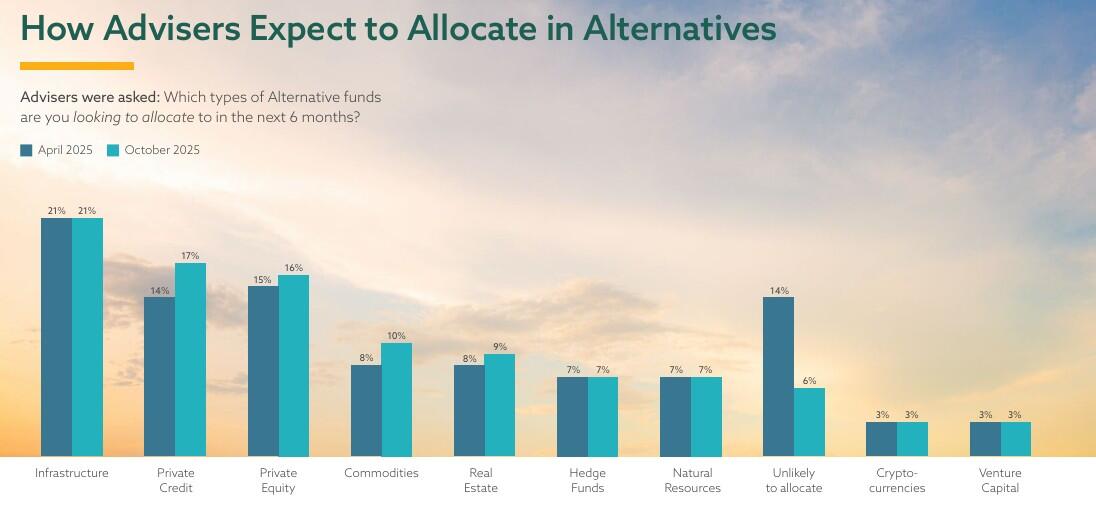 How Advisers Expect to Allocate in Alternatives