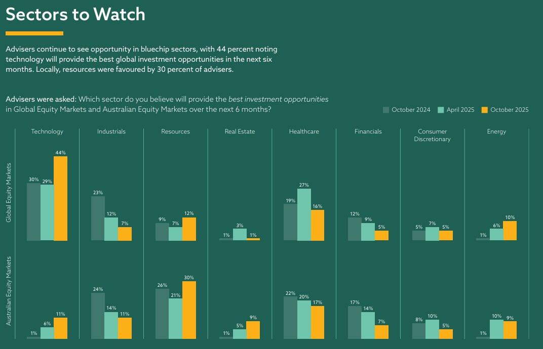 Sectors to Watch