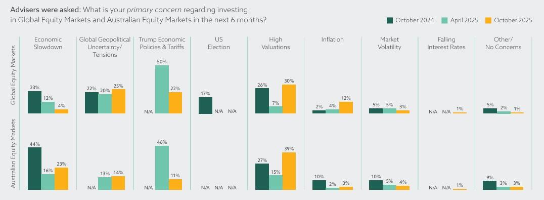 Primary concern regarding investing 