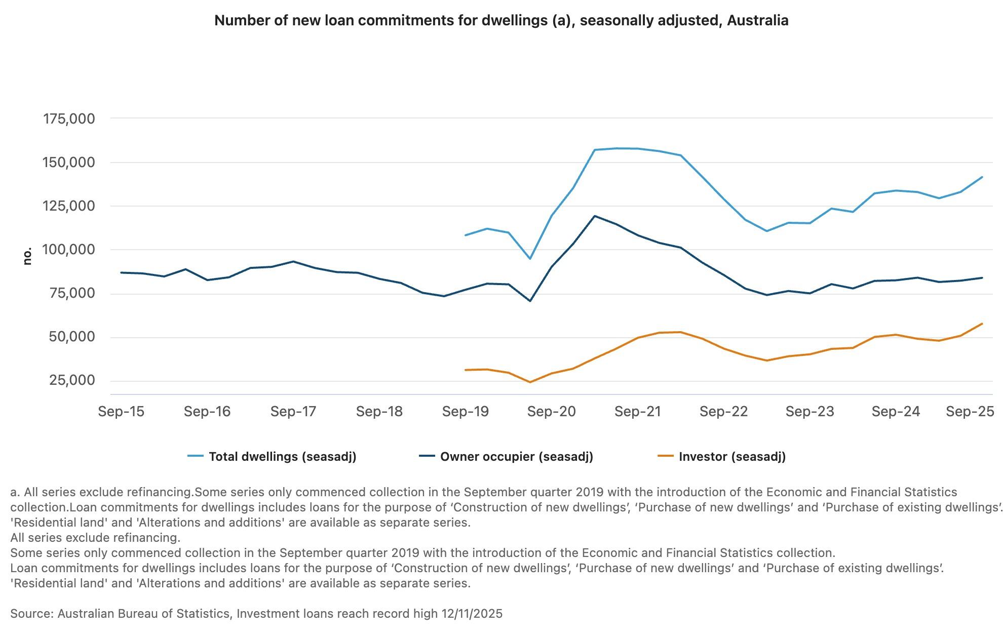 Number of new loan commitments for dwellings