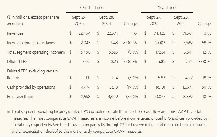 Walt Disney FY25 and Q4 results