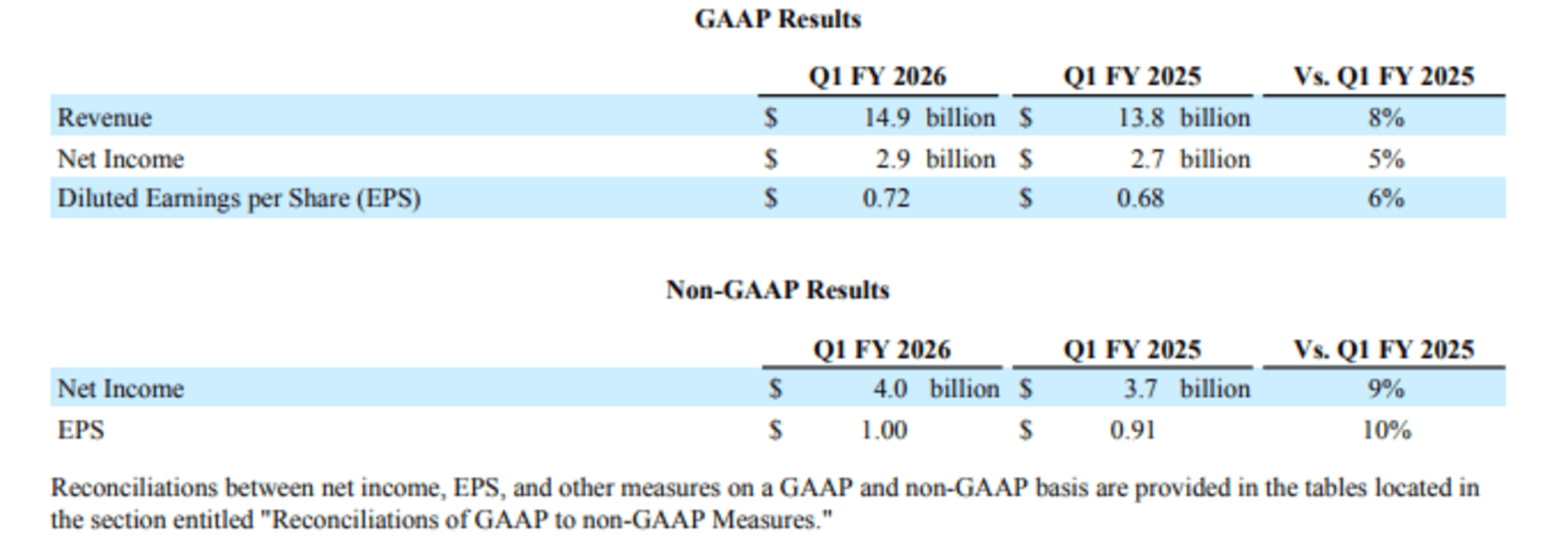 Cisco Systems Q1 results
