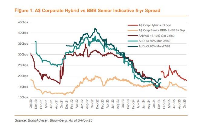 A$ Corporate Hybrid Vs BBB senior indicative 5-yr spread
