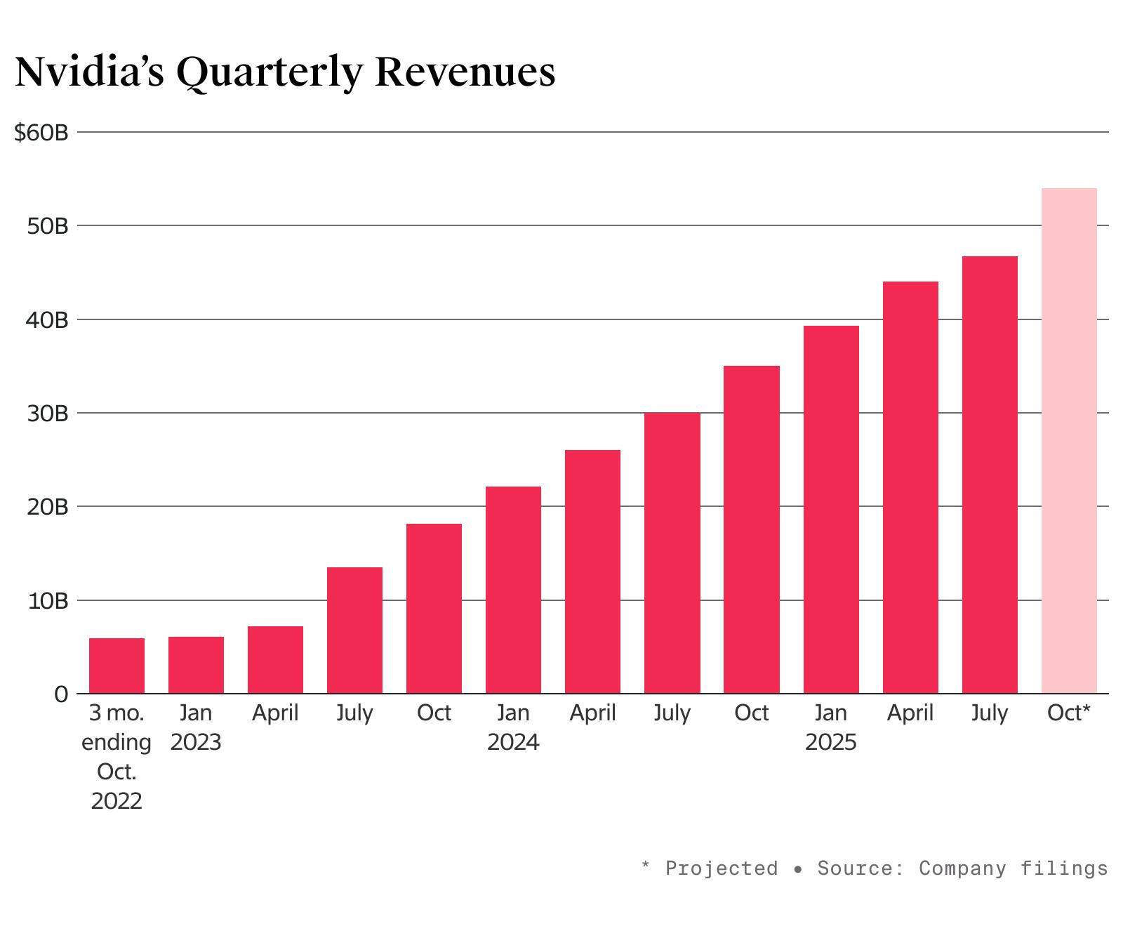 NVIDIA earnings by quarter