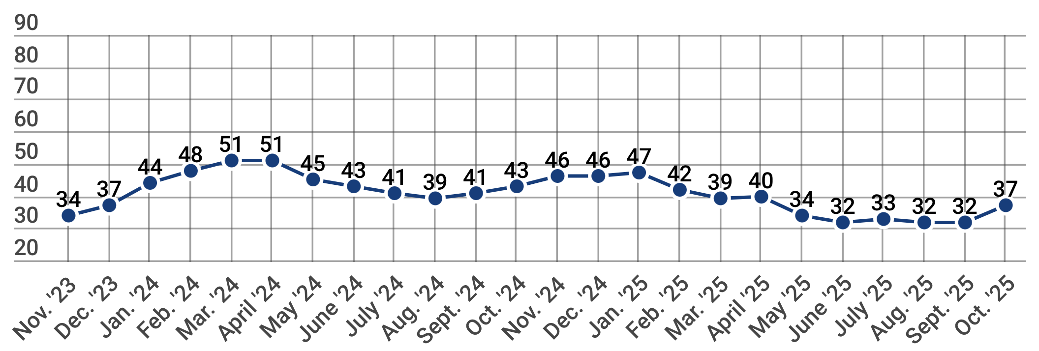 The Housing Market Index since Nov 2023, showing 37 in October 2025 and 32 in September 2025