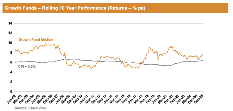 Super fund performance 