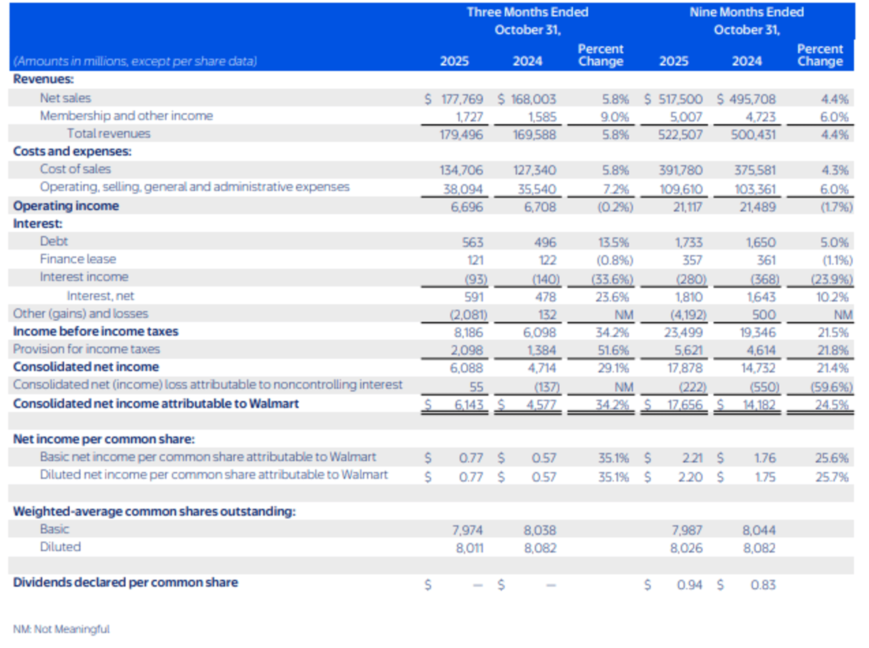 Walmart Q3 results