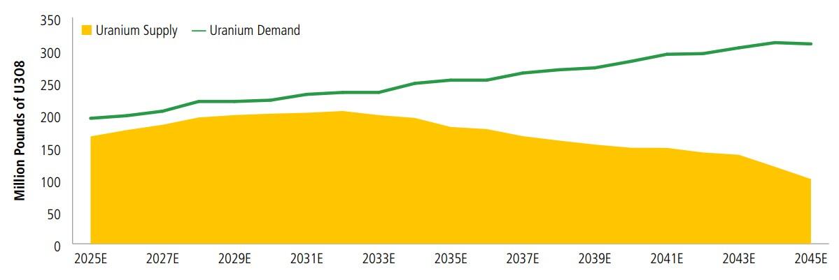 Sprott uranium demand forecast