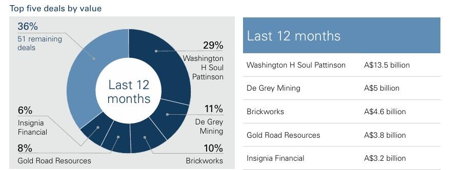 Top five deals by value: Source Corrs Chambers Westgarth
