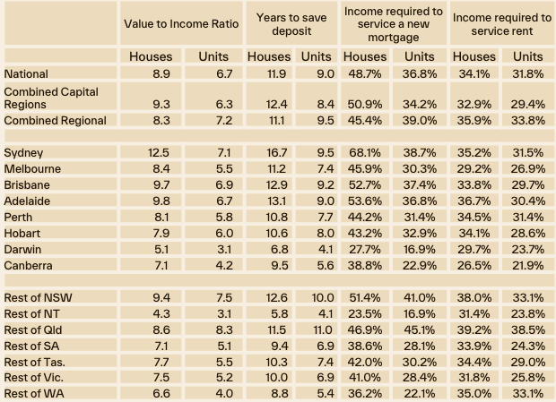 Housing affordability metrics by house and unit, September 2025
