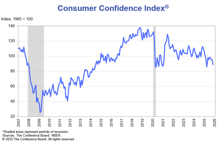 Consumer confidence index