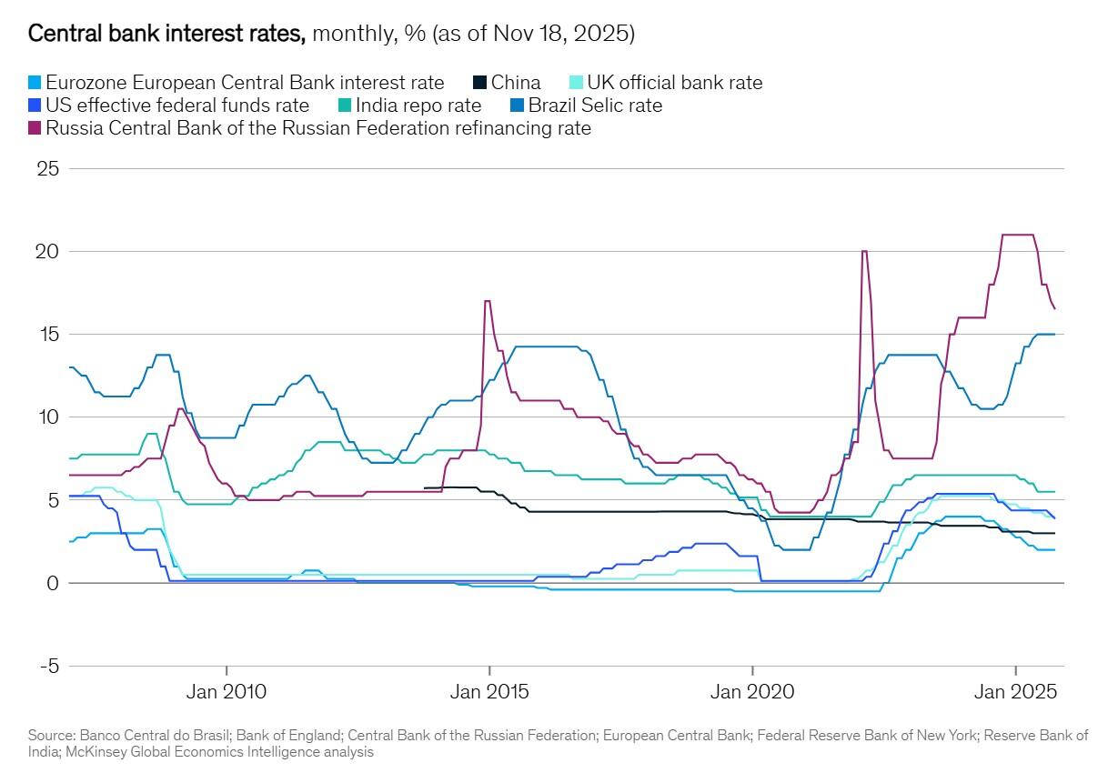 rate cuts globally
