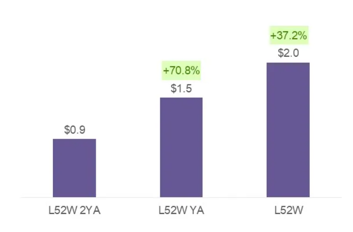 K-beauty sales, year on year, in billions