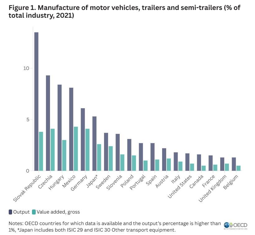 manufacturing percentages