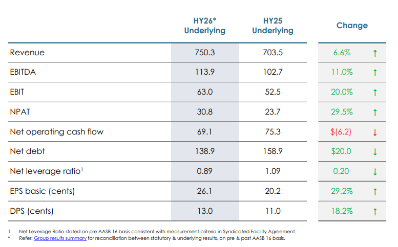 Collins Foods half year results