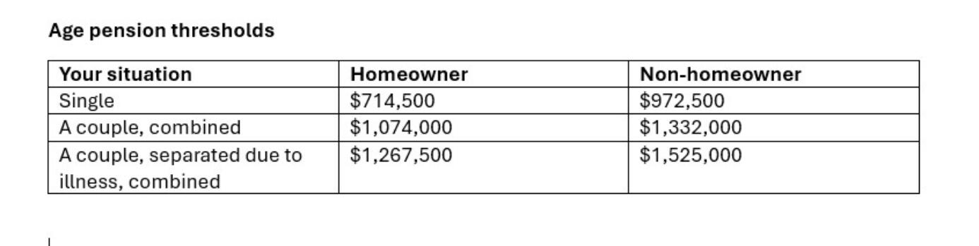 Age Pension thresholds