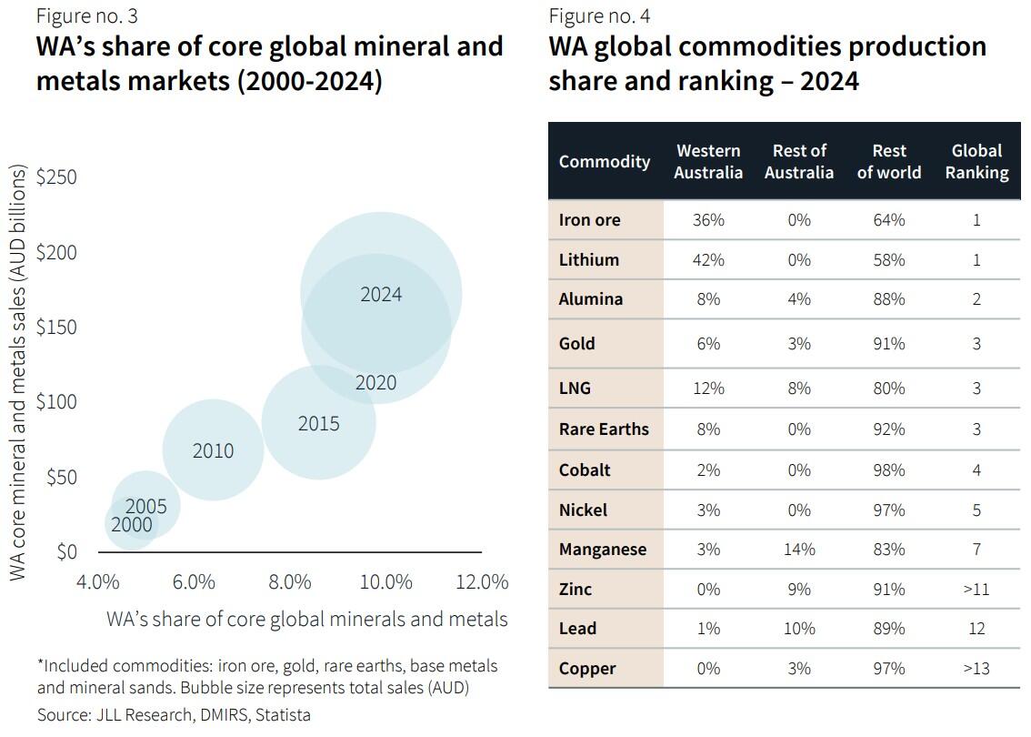 WA commodities pull