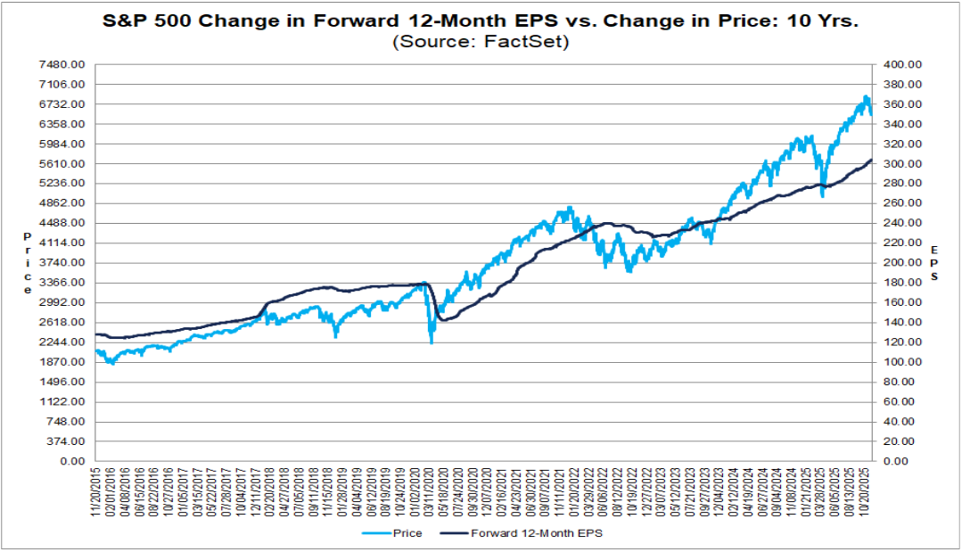 S&P 500 change in forward 12-month EPS vs. Change in Price: 10 Yrs