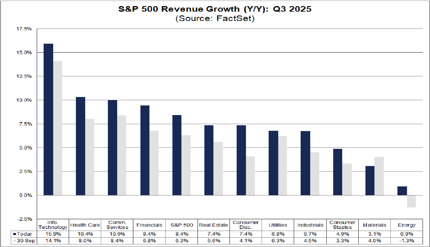 S&P 500 revenue growth Y/Y