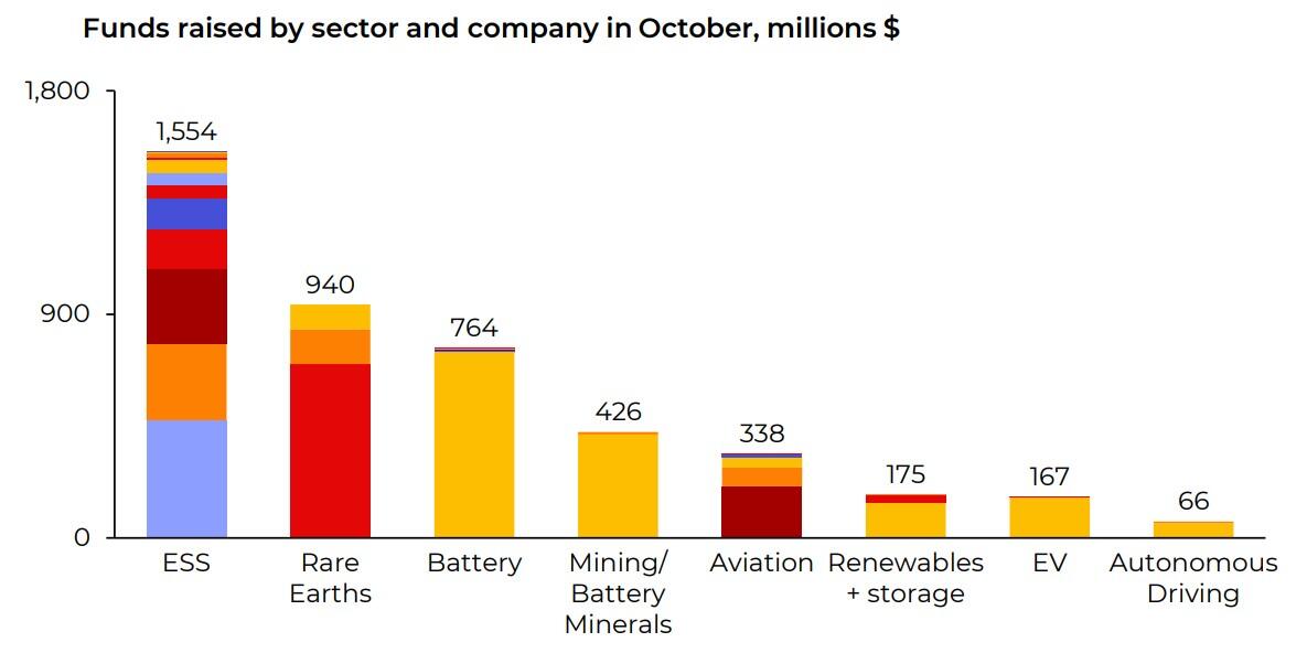 funds raised by energy transition sector