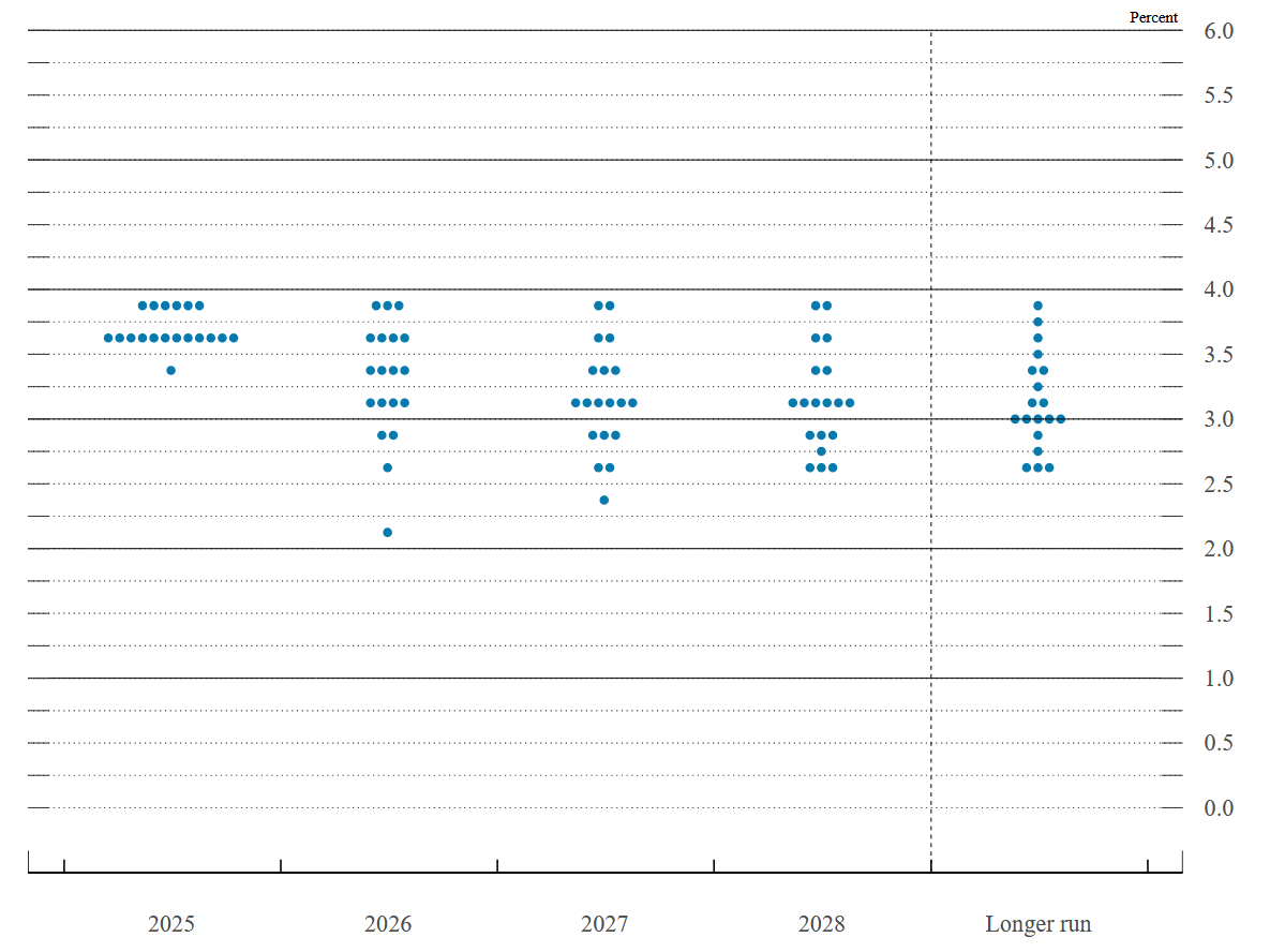 Fed's Dot-Plot Projections