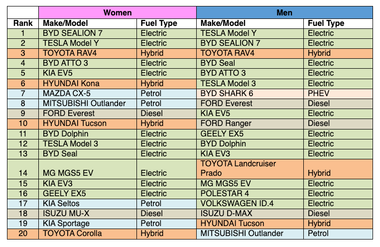 Top 20 cars list women and men