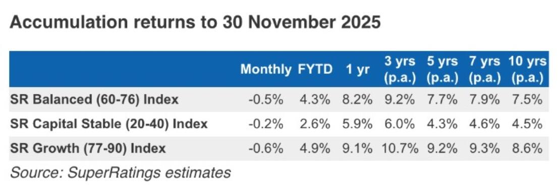 Accumulation returns to 30 November 2025