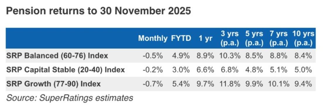 Pension returns to 30 November 2025
