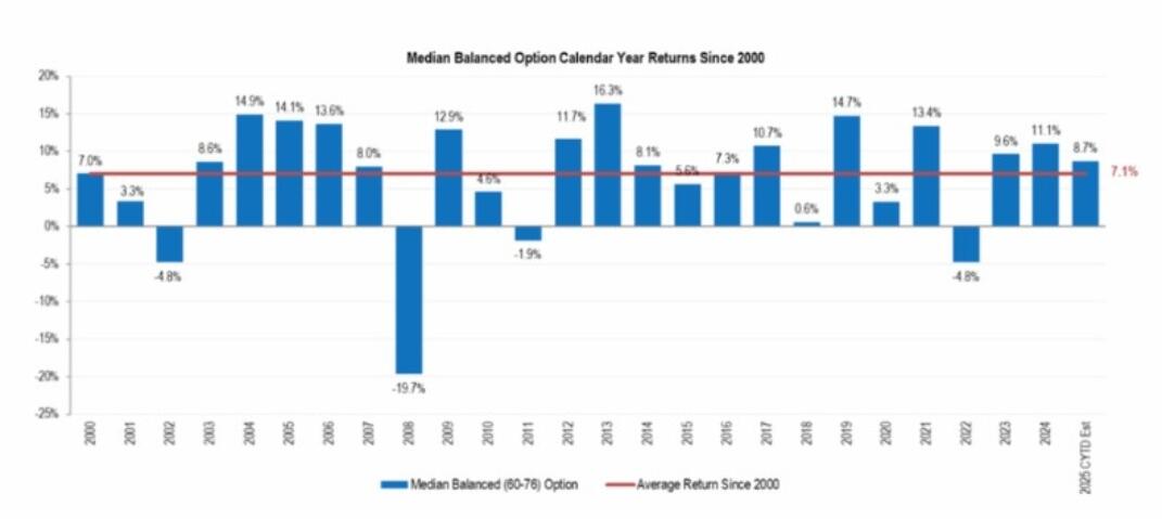 Median Balanced Option Calendar Year Returns Since 2000