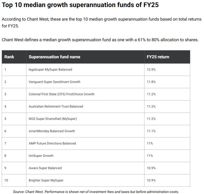 Top 10 median growth super funds for FY25