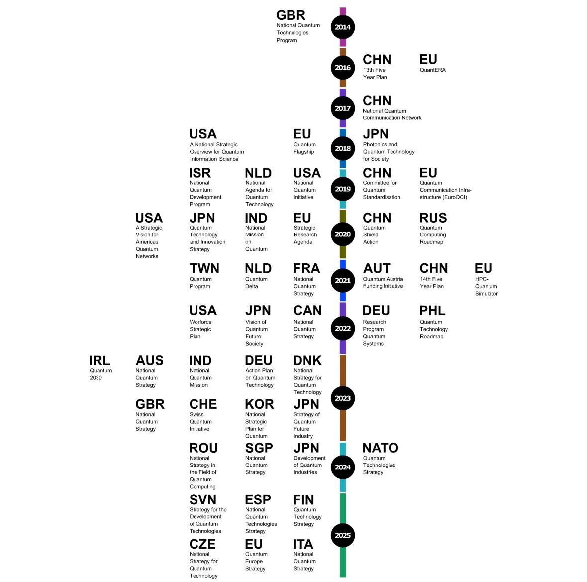 countries with national quantum institutes